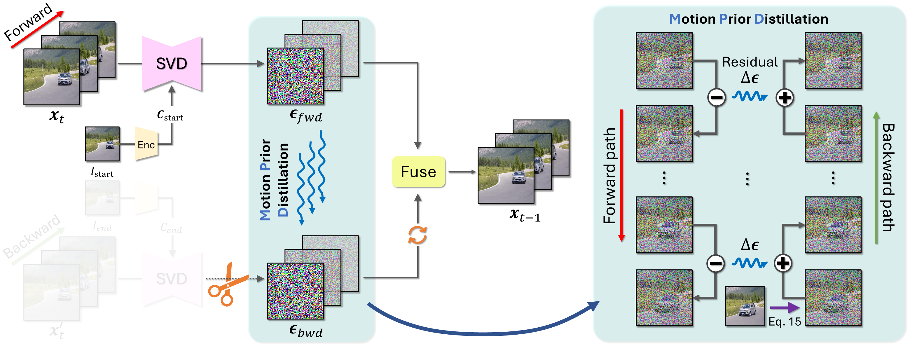 Our MPD: distill forward motion residual into backward path